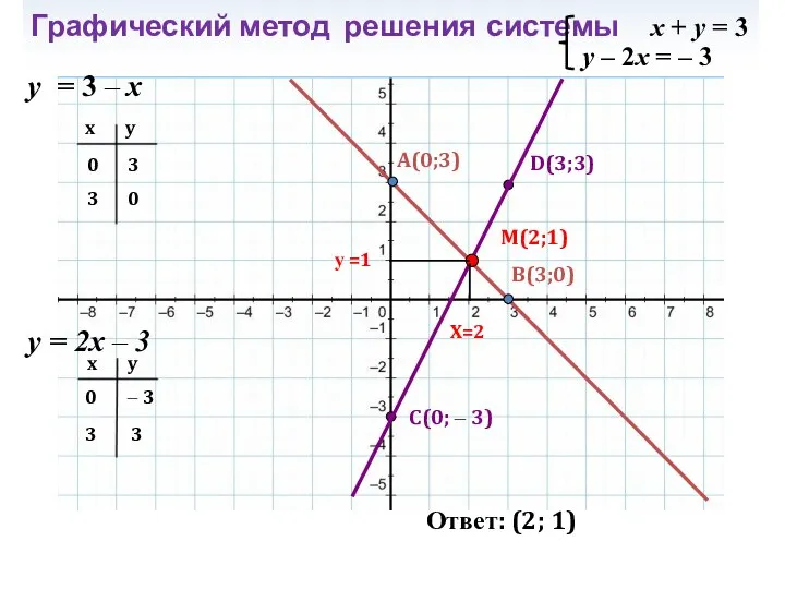 Графический метод решения системы x + y = 3 y –