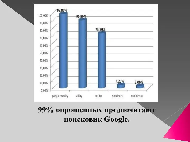 99% опрошенных предпочитают поисковик Google.