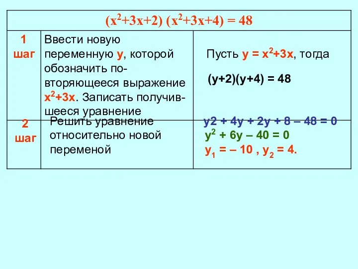 (у+2)(у+4) = 48 2 шаг Решить уравнение относительно новой переменой у2