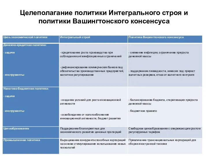 Целеполагание политики Интегрального строя и политики Вашингтонского консенсуса