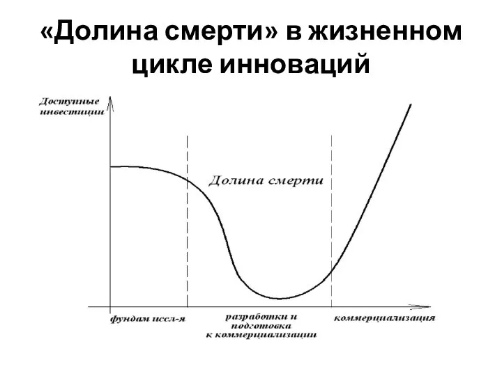 «Долина смерти» в жизненном цикле инноваций