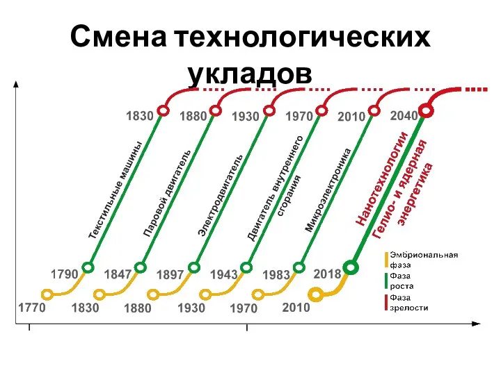 Смена технологических укладов