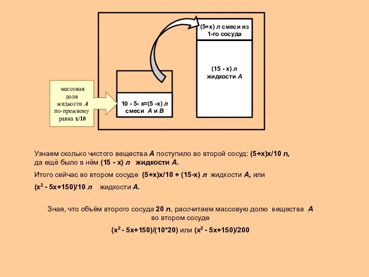 Узнаем сколько чистого вещества А поступило во второй сосуд: (5+х)х/10 л,