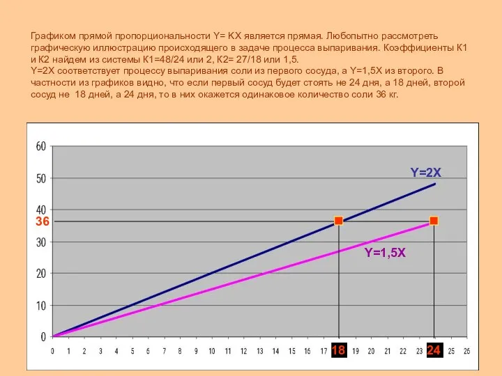 Графиком прямой пропорциональности Y= KХ является прямая. Любопытно рассмотреть графическую иллюстрацию