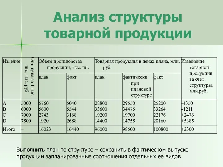 Анализ структуры товарной продукции Выполнить план по структуре – сохранить в