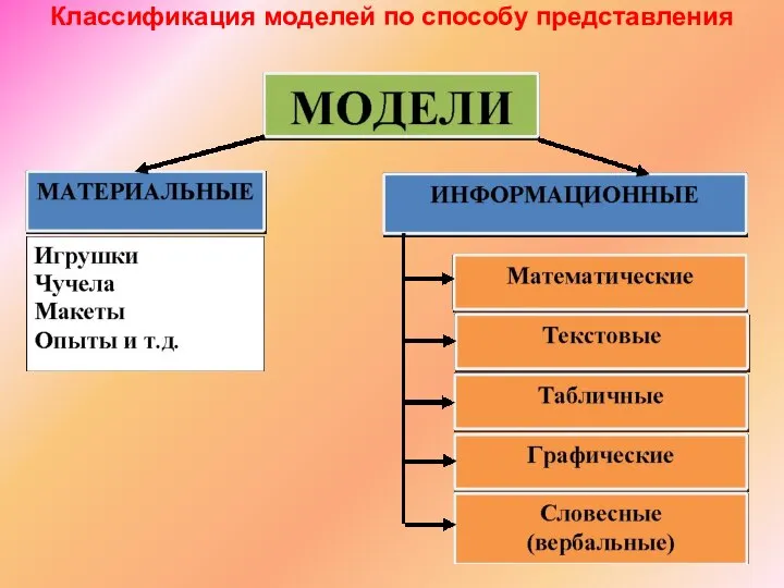 Классификация моделей по способу представления