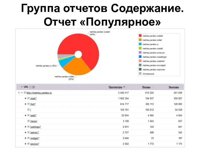 Группа отчетов Содержание. Отчет «Популярное»