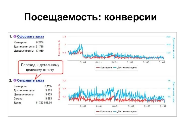 Посещаемость: конверсии