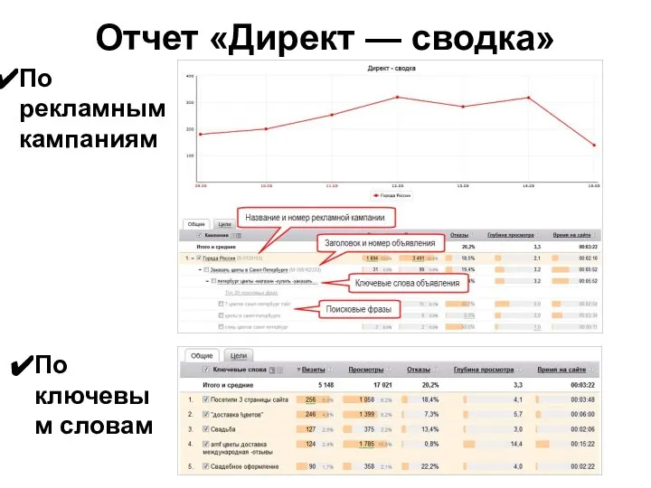 Отчет «Директ — сводка» По рекламным кампаниям По ключевым словам