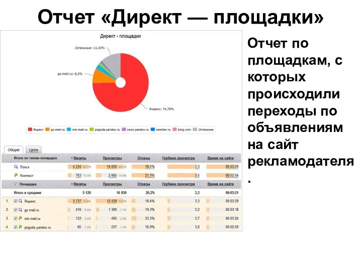 Отчет «Директ — площадки» Отчет по площадкам, с которых происходили переходы по объявлениям на сайт рекламодателя.