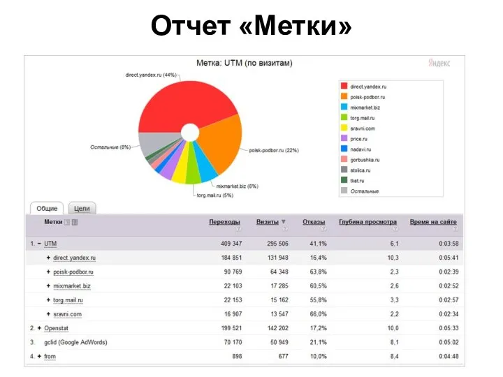 Отчет «Метки»