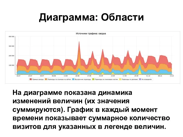 Диаграмма: Области На диаграмме показана динамика изменений величин (их значения суммируются).