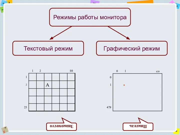 Режимы работы монитора Текстовый режим Графический режим Знакоместо Пиксель