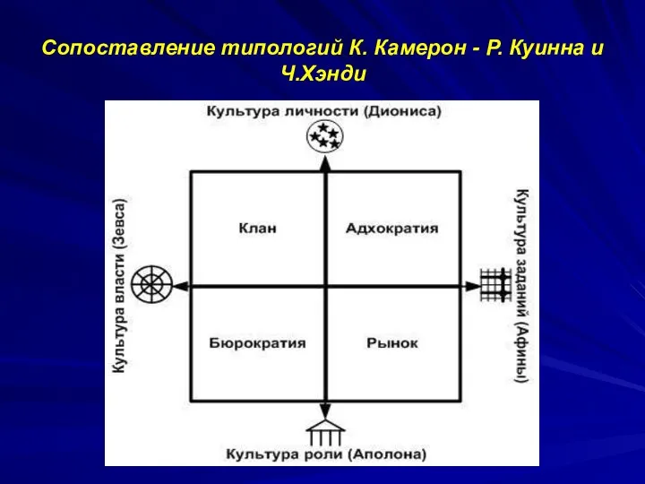 Сопоставление типологий К. Камерон - Р. Куинна и Ч.Хэнди