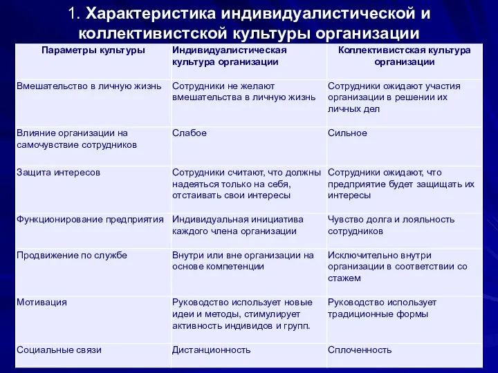 1. Характеристика индивидуалистической и коллективистской культуры организации