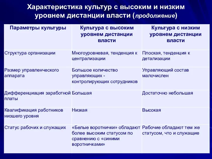 Характеристика культур с высоким и низким уровнем дистанции власти (продолжение)