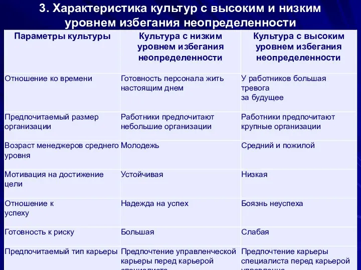 3. Характеристика культур с высоким и низким уровнем избегания неопределенности