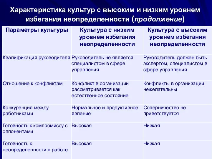 Характеристика культур с высоким и низким уровнем избегания неопределенности (продолжение)