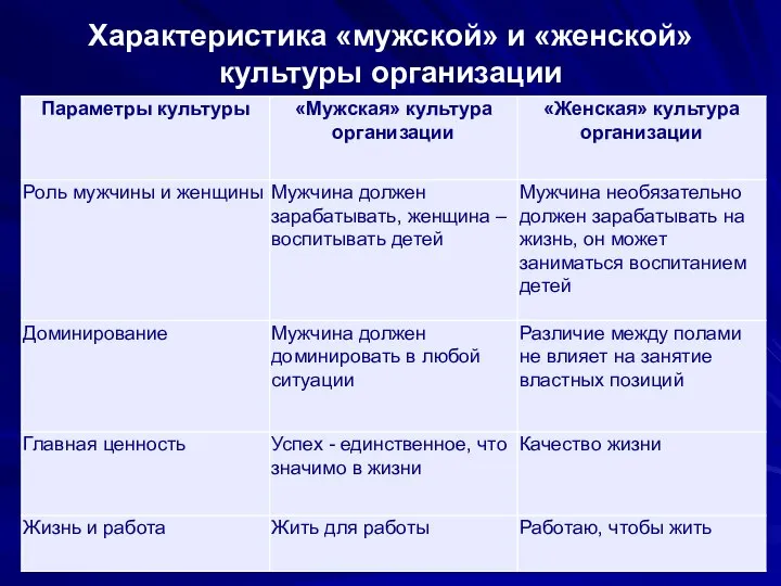 Характеристика «мужской» и «женской» культуры организации