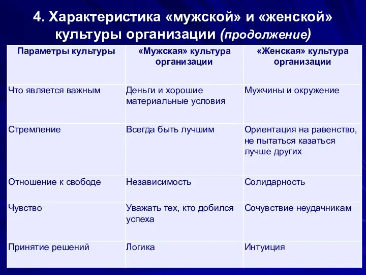 4. Характеристика «мужской» и «женской» культуры организации (продолжение)