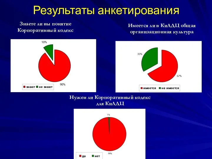 Результаты анкетирования Знаете ли вы понятие Корпоративный кодекс Имеется ли в