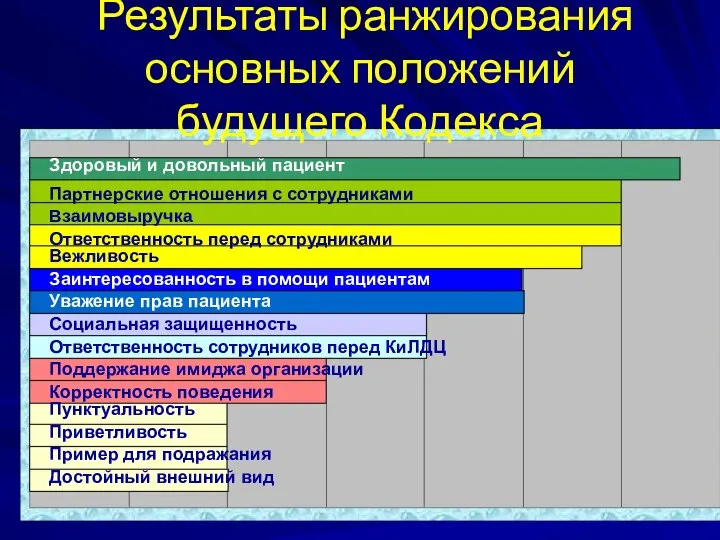 Результаты ранжирования основных положений будущего Кодекса Партнерские отношения с сотрудниками Здоровый