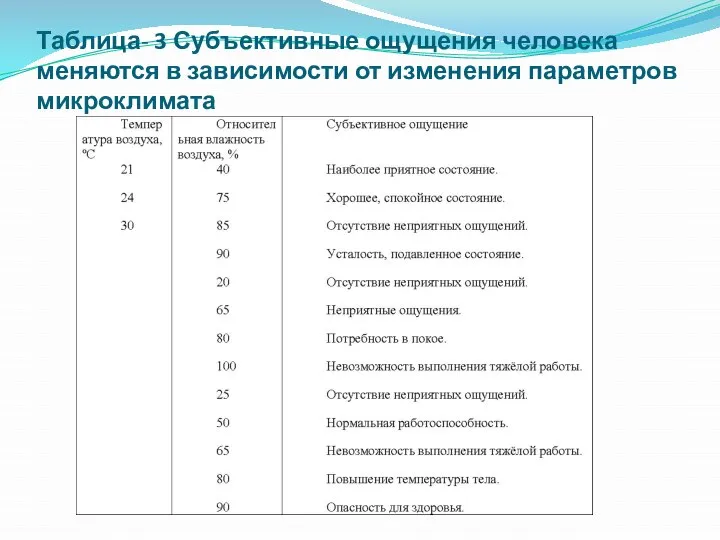 Таблица- 3 Субъективные ощущения человека меняются в зависимости от изменения параметров микроклимата