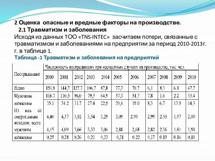 2 Оценка опасные и вредные факторы на производстве. 2.1 Травматизм и