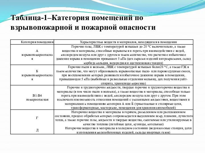 Таблица-1–Категория помещений по взрывопожарной и пожарной опасности