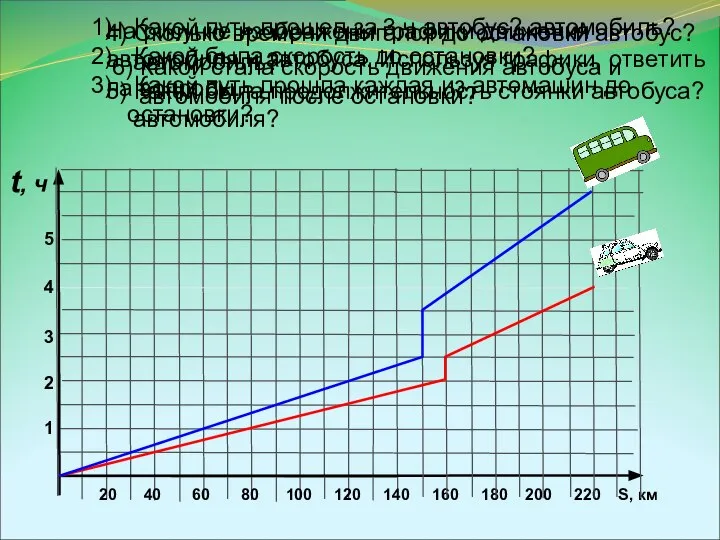 На рисунке изображены графики движения автомобиля и автобуса. Используя графики, ответить