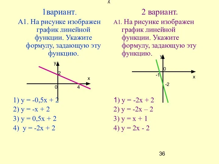 у 1вариант. А1. На рисунке изображен график линейной функции. Укажите формулу,