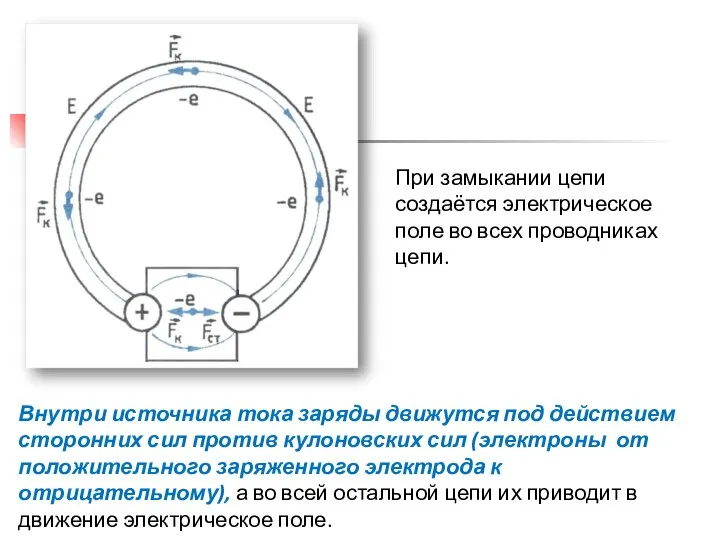 При замыкании цепи создаётся электрическое поле во всех проводниках цепи. Внутри