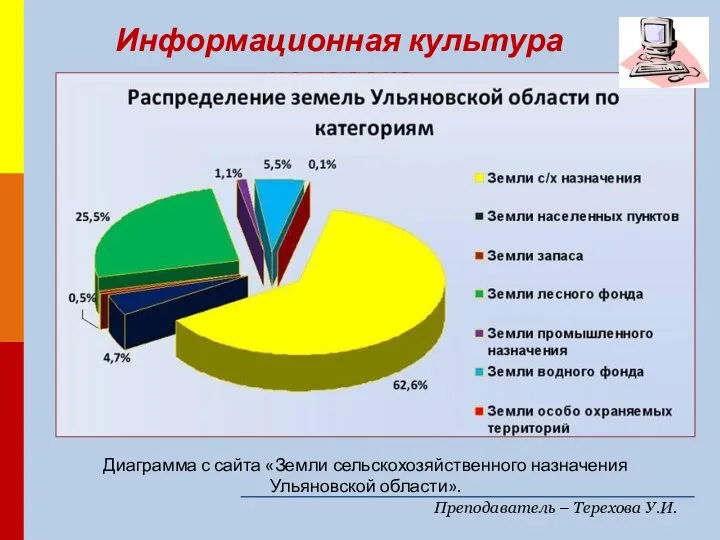 Преподаватель – Терехова У.И. Информационная культура человека Диаграмма с сайта «Земли сельскохозяйственного назначения Ульяновской области».