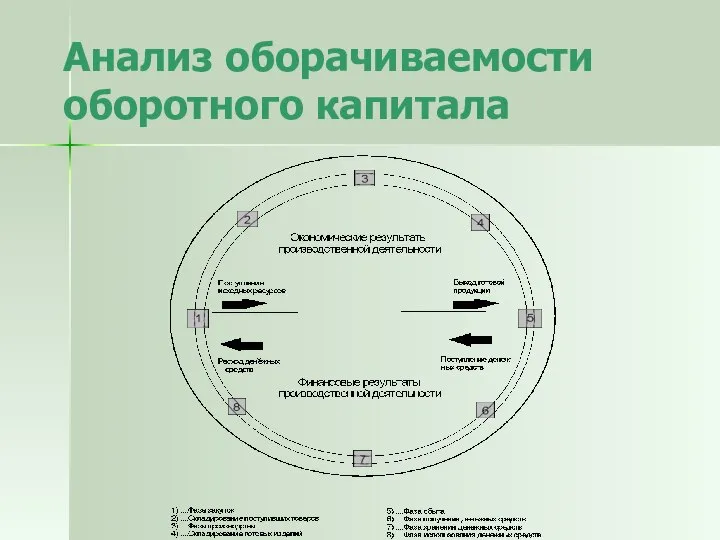 Анализ оборачиваемости оборотного капитала