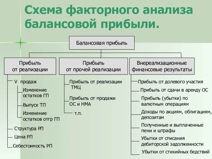 Схема факторного анализа балансовой прибыли. Балансовая прибыль Прибыль от реализации Прибыль