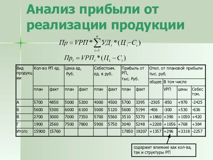 Анализ прибыли от реализации продукции содержит влияние как кол-ва, так и структуры РП