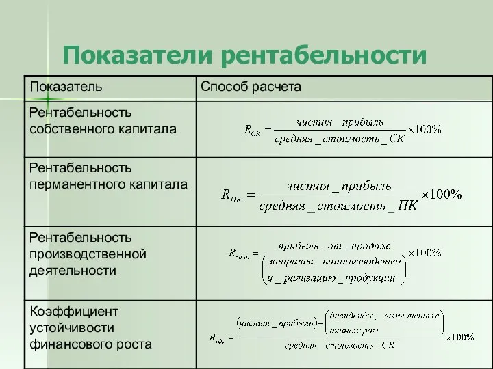 Показатели рентабельности