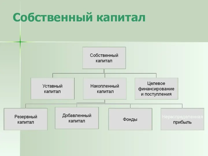 Собственный капитал