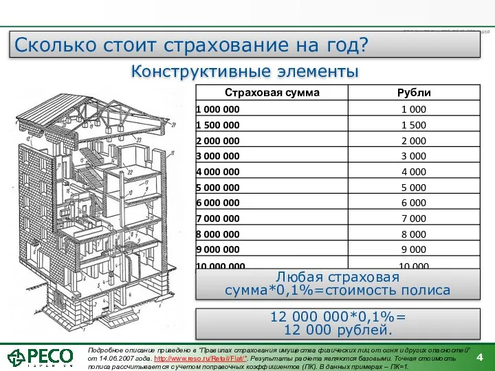 Сколько стоит страхование на год? Конструктивные элементы 12 000 000*0,1%= 12