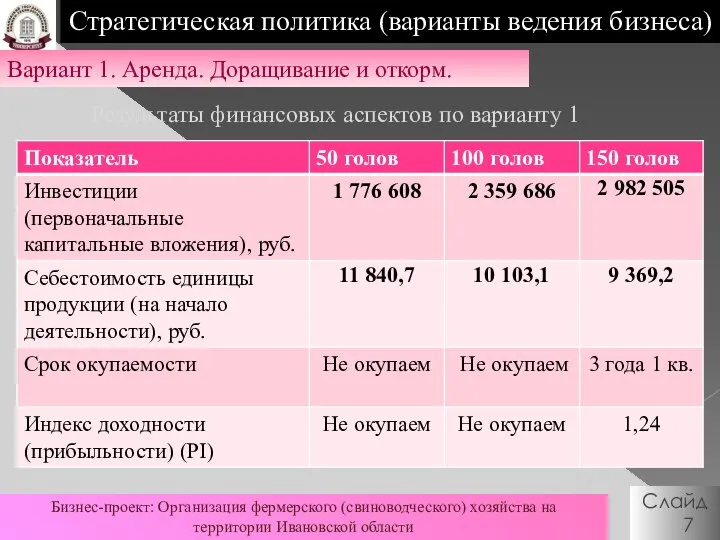 Слайд 7 Бизнес-проект: Организация фермерского (свиноводческого) хозяйства на территории Ивановской области