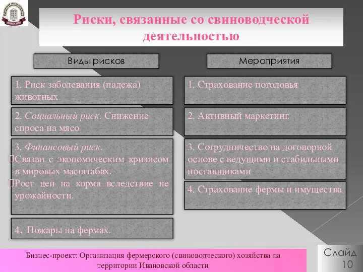 Слайд 10 Бизнес-проект: Организация фермерского (свиноводческого) хозяйства на территории Ивановской области