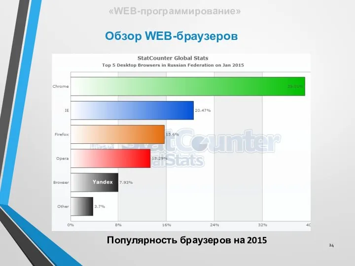 Популярность браузеров на 2015 Обзор WEB-браузеров «WEB-программирование»