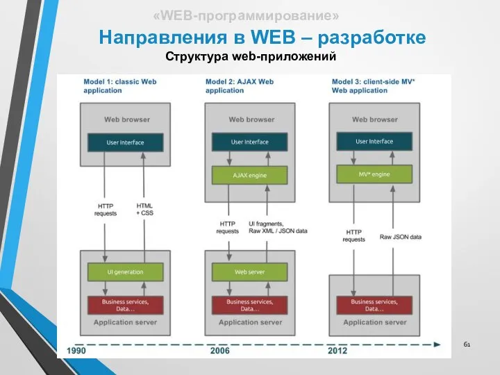 Направления в WEB – разработке «WEB-программирование» Структура web-приложений