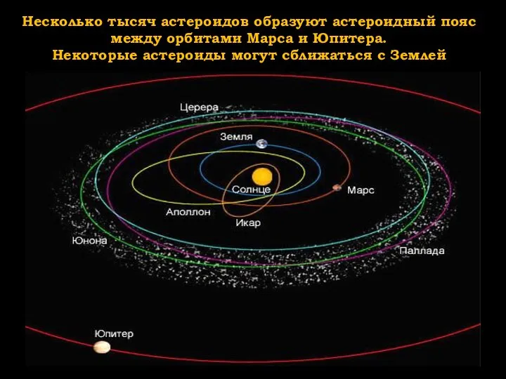 Несколько тысяч астероидов образуют астероидный пояс между орбитами Марса и Юпитера.