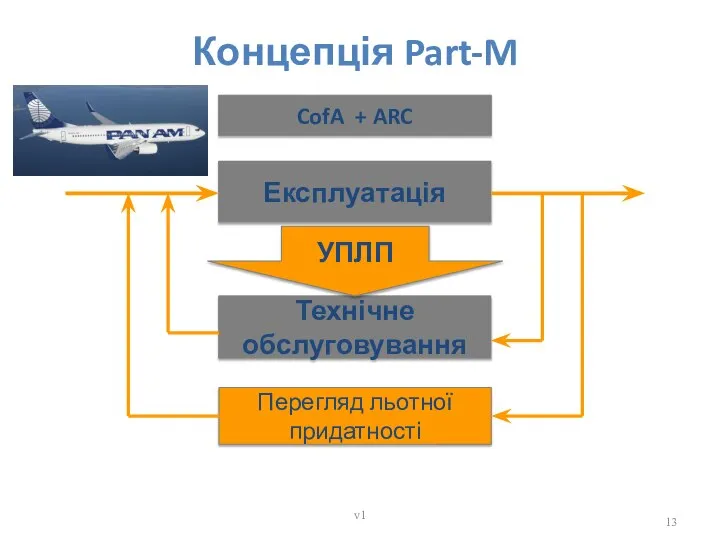 Концепція Part-M CofA + ARC Експлуатація Технічне обслуговування Перегляд льотної придатності УПЛП v1