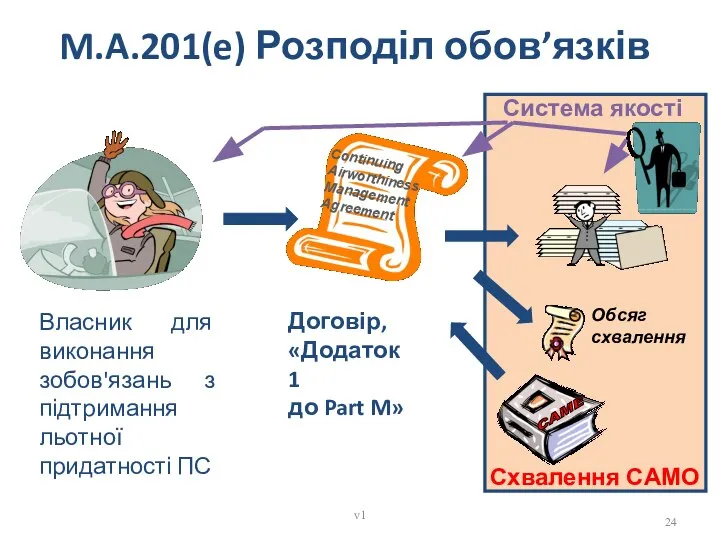 M.A.201(e) Розподіл обов’язків Continuing Airworthiness Management Agreement Система якості Схвалення CAMO