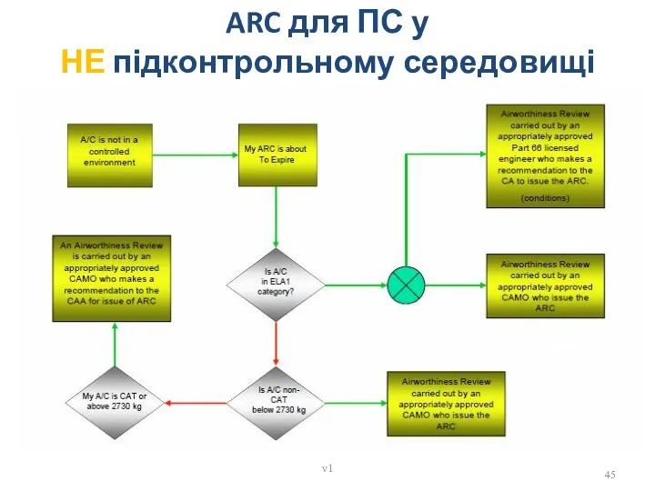 ARC для ПС у НЕ підконтрольному середовищі v1