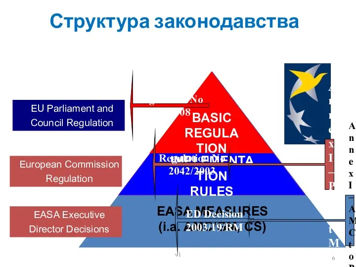 Структура законодавства EU Parliament and Council Regulation European Commission Regulation EASA