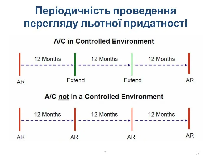 Періодичність проведення перегляду льотної придатності v1