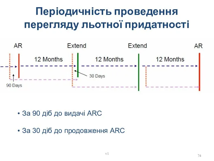 Періодичність проведення перегляду льотної придатності v1 За 90 діб до видачі